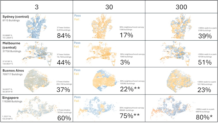 A table illustrating 3+30+300 results using pass/fail maps of buildings in Sydney, Melbourne, Buenos Aires and Singapore.