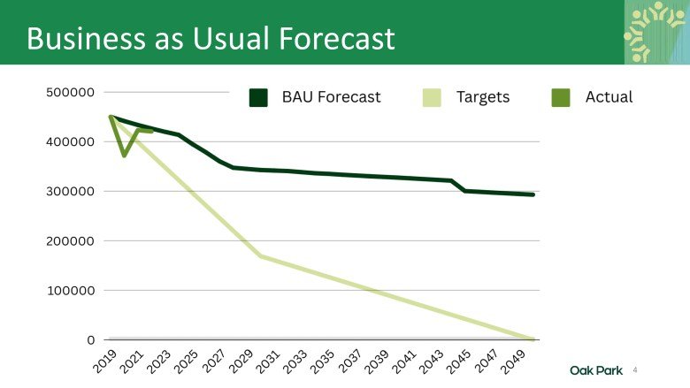 Oak Park emissions reduction graphic